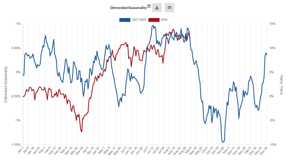 Detrended seasonality of the S&P 500 (1927-2025) with the 2026 path overlaid